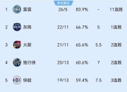爱游戏入口-独行侠客场不敌快船，输球仍位列前八的简单介绍