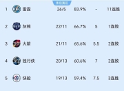 爱游戏入口-独行侠客场不敌快船，输球仍位列前八的简单介绍