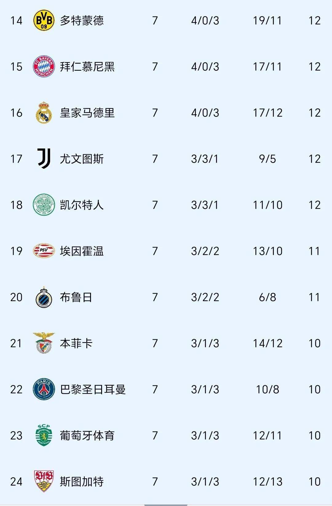 皇家社会夺冠热门，小组第一晋级