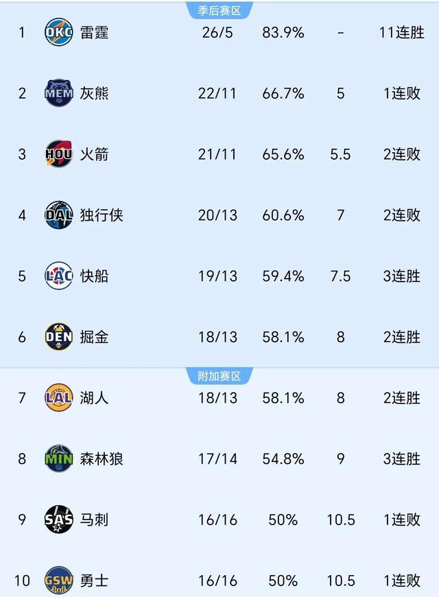 独行侠客场不敌快船，输球仍位列前八的简单介绍