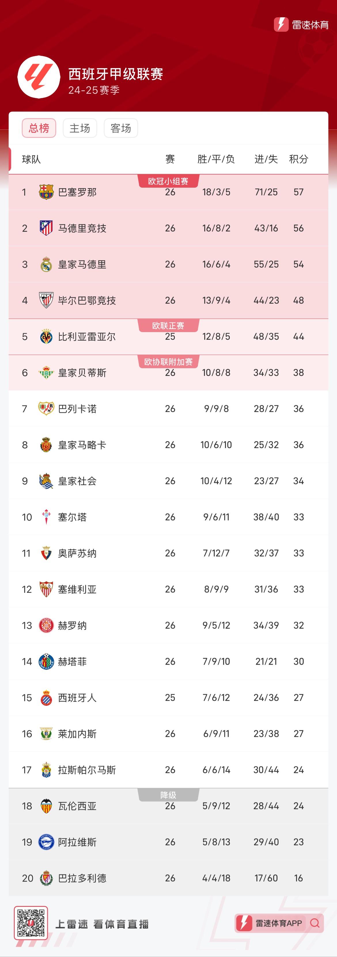 瓦伦西亚险胜，西甲强队稳居积分榜前列